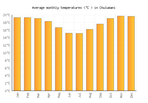 Chulumani average temperature chart (Celsius)