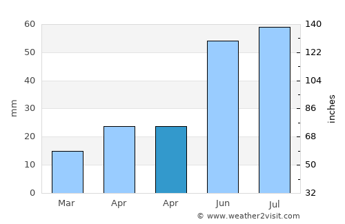 Chulym average rain in April