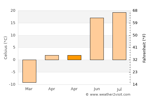 Chulym average temperature in April