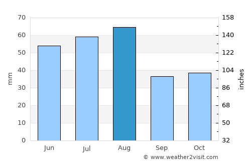 Chulym average rain in August