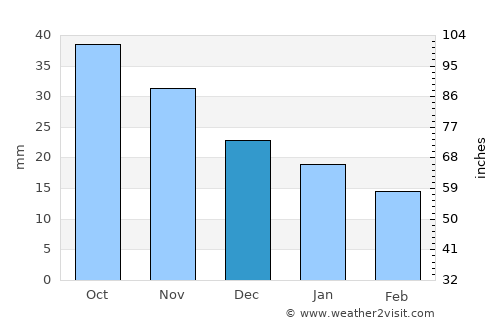 Chulym average rain in December