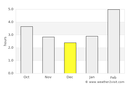 Chulym average rain in December