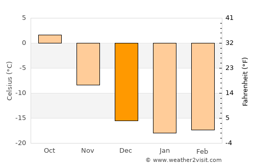 Chulym average temperature in December