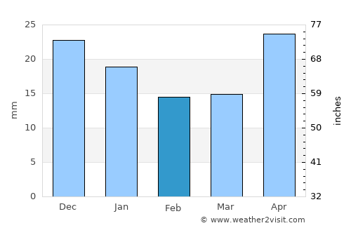 Chulym average rain in February