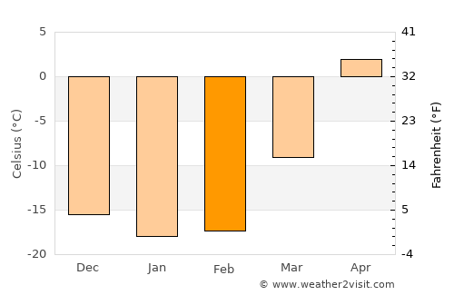 Chulym average temperature in February
