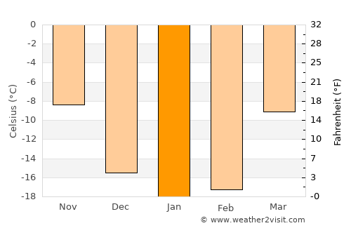 Chulym average temperature in January