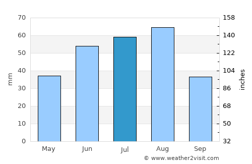 Chulym average rain in July