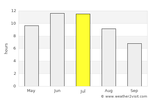 Chulym average rain in July