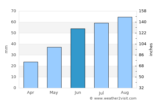 Chulym average rain in June