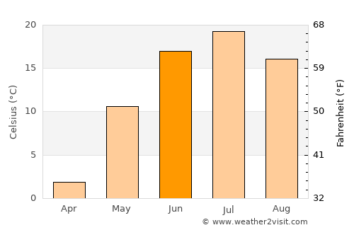 Chulym average temperature in June