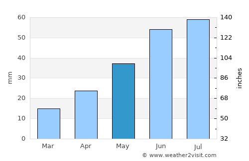 Chulym average rain in May