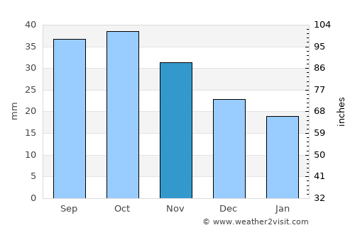 Chulym average rain in November