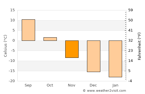 Chulym average temperature in November