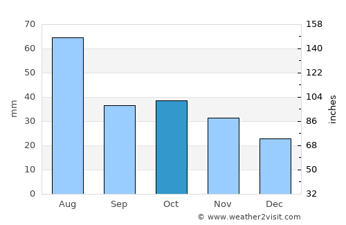 Chulym average rain in October