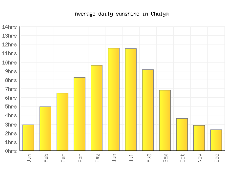 Chulym average daily sunshine chart