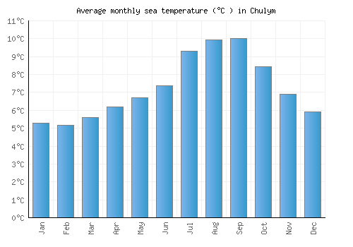 Chulym average sea temperature chart (Celsius)