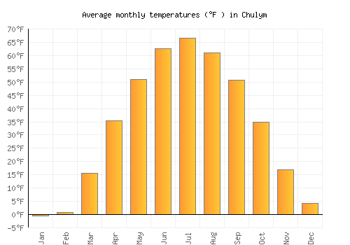 Chulym average temperature chart (Fahrenheit)