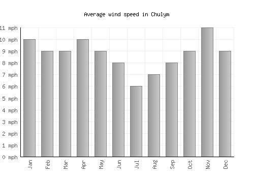 Chulym average winspeed by month (mph)