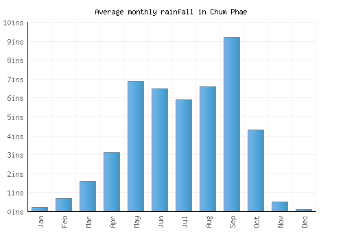 Chum Phae monthly rainfall chart (inches)
