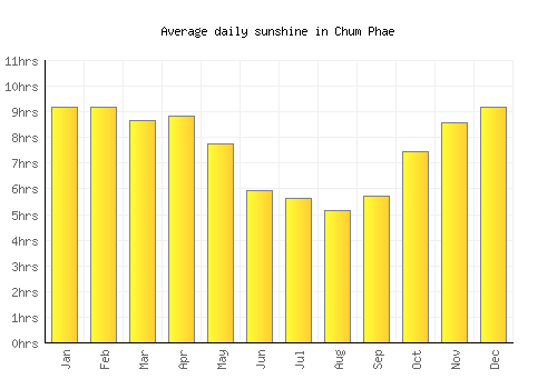 Chum Phae average daily sunshine chart