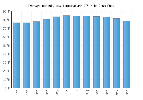 Chum Phae average sea temperature chart (Fahrenheit)