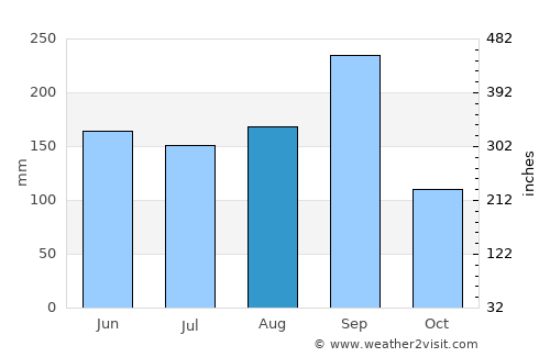 Chum Phae average rain in August