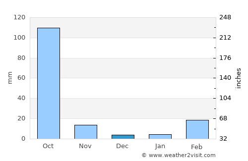 Chum Phae average rain in December