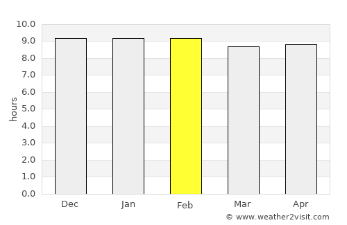 Chum Phae average rain in February