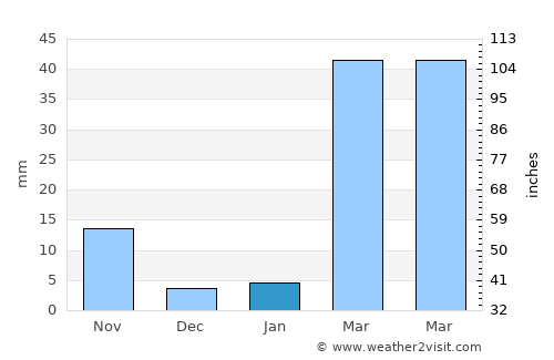 Chum Phae average rain in January
