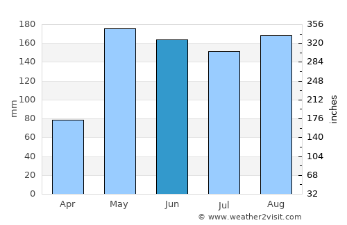 Chum Phae average rain in June