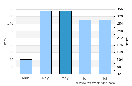 Chum Phae average rain in May
