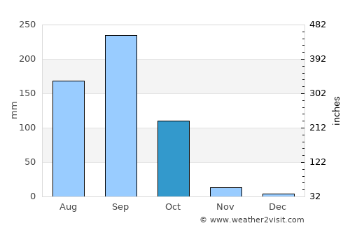 Chum Phae average rain in October