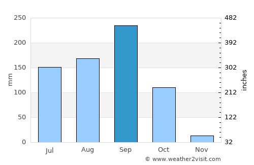 Chum Phae average rain in September