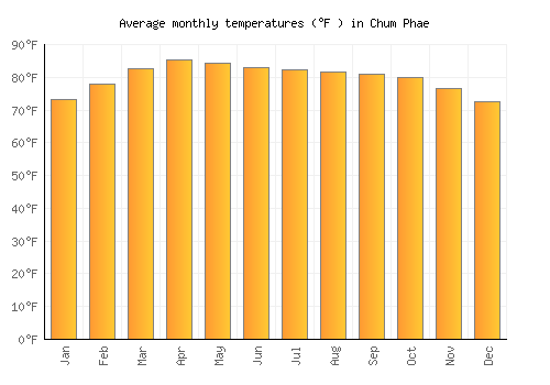 Chum Phae average temperature chart (Fahrenheit)