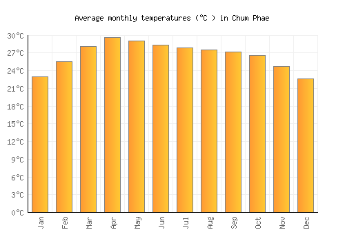 Chum Phae average temperature chart (Celsius)