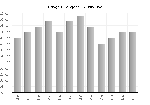 Chum Phae average winspeed by month (km/h)