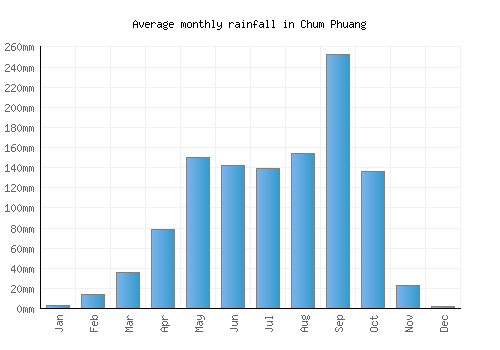 Chum Phuang monthly rainfall chart (mm)
