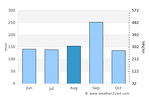 Chum Phuang average rain in August