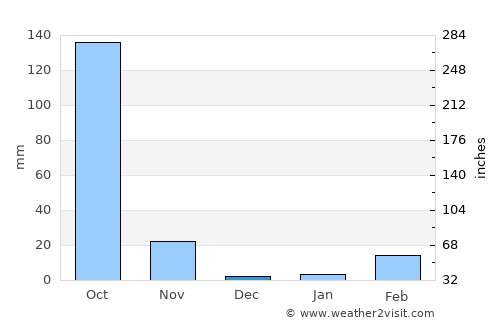 Chum Phuang average rain in December