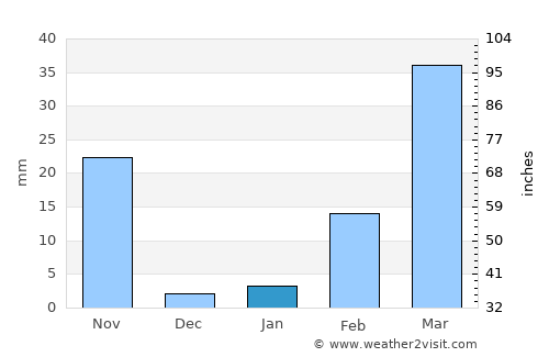 Chum Phuang average rain in January