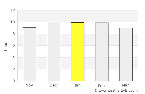 Chum Phuang average rain in January
