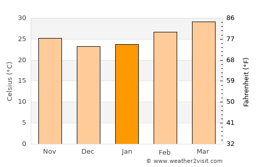 Chum Phuang average temperature in January