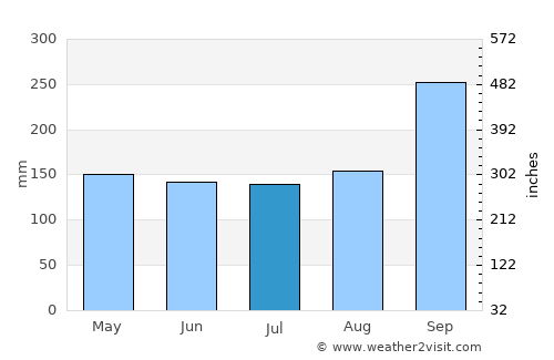 Chum Phuang average rain in July