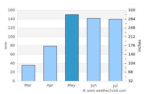 Chum Phuang average rain in May