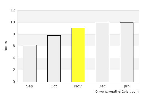 Chum Phuang average rain in November
