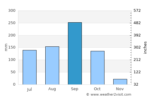 Chum Phuang average rain in September