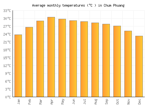 Chum Phuang average temperature chart (Celsius)