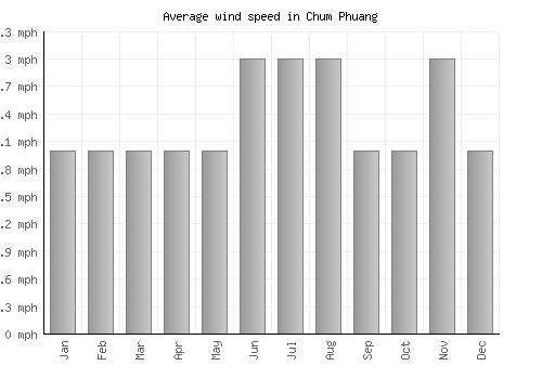 Chum Phuang average winspeed by month (mph)