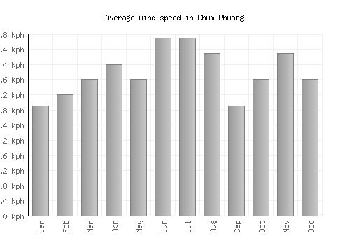 Chum Phuang average winspeed by month (km/h)