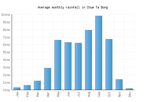 Chum Ta Bong monthly rainfall chart (inches)